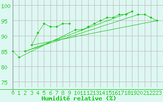 Courbe de l'humidit relative pour Le Havre - Octeville (76)