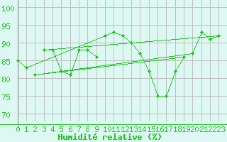 Courbe de l'humidit relative pour Leucate (11)