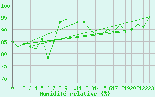 Courbe de l'humidit relative pour Buchs / Aarau