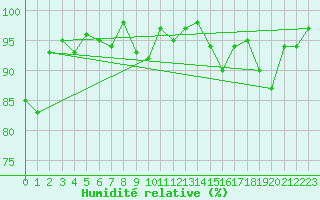 Courbe de l'humidit relative pour Tour-en-Sologne (41)