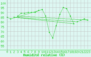Courbe de l'humidit relative pour Finner