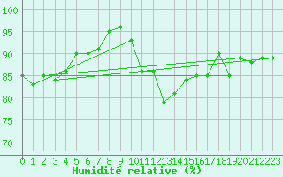 Courbe de l'humidit relative pour Rouen (76)