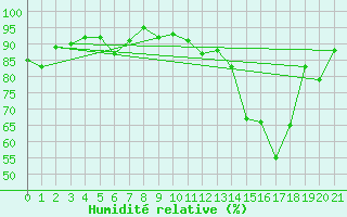 Courbe de l'humidit relative pour Evenstad-Overenget