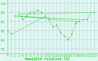 Courbe de l'humidit relative pour Nris-les-Bains (03)
