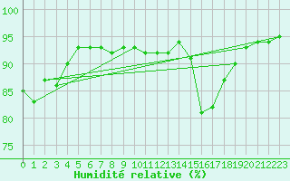 Courbe de l'humidit relative pour Orlu - Les Ioules (09)