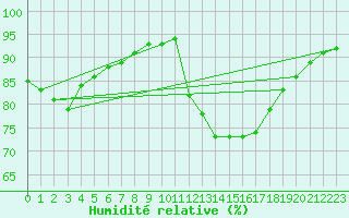 Courbe de l'humidit relative pour Millau (12)