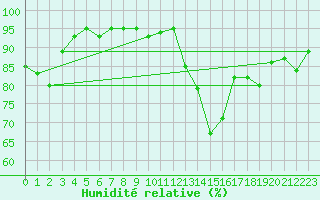 Courbe de l'humidit relative pour Lamballe (22)