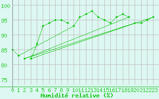 Courbe de l'humidit relative pour Jarnages (23)