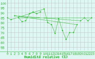 Courbe de l'humidit relative pour Mathaux-tape (10)