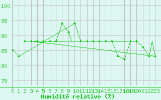 Courbe de l'humidit relative pour Sao Paulo/Congonhas Aeroporto