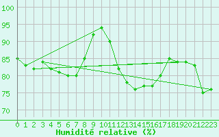 Courbe de l'humidit relative pour Utsjoki Nuorgam rajavartioasema