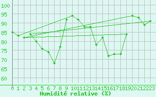 Courbe de l'humidit relative pour Gera-Leumnitz