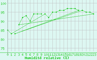 Courbe de l'humidit relative pour Kemionsaari Kemio Kk