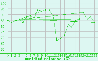 Courbe de l'humidit relative pour De Bilt (PB)