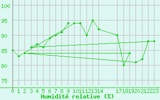 Courbe de l'humidit relative pour Saint-Antonin-du-Var (83)