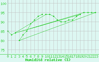 Courbe de l'humidit relative pour Montroy (17)