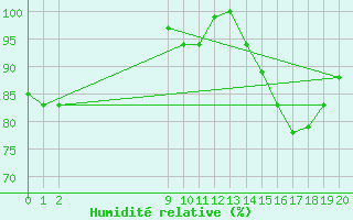 Courbe de l'humidit relative pour Bauru