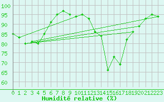 Courbe de l'humidit relative pour Lyneham