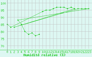Courbe de l'humidit relative pour Puerto de Leitariegos