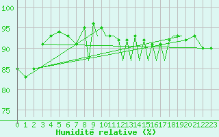 Courbe de l'humidit relative pour Hawarden
