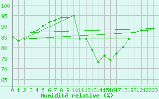 Courbe de l'humidit relative pour Alenon (61)