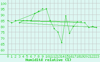 Courbe de l'humidit relative pour Reims-Prunay (51)