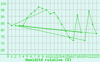 Courbe de l'humidit relative pour Chtelneuf (42)