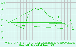 Courbe de l'humidit relative pour Nevers (58)