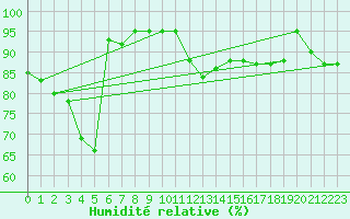 Courbe de l'humidit relative pour Monte S. Angelo