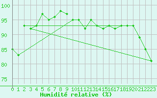 Courbe de l'humidit relative pour Camborne
