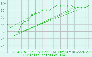 Courbe de l'humidit relative pour Laval (53)