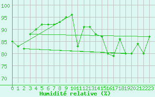 Courbe de l'humidit relative pour Santander (Esp)