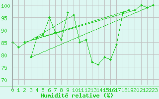 Courbe de l'humidit relative pour Bad Marienberg