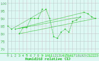 Courbe de l'humidit relative pour Edinburgh (UK)