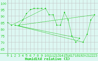 Courbe de l'humidit relative pour Bellefontaine (88)