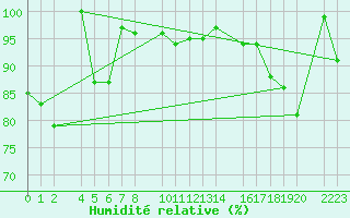 Courbe de l'humidit relative pour Panticosa, Petrosos