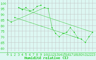 Courbe de l'humidit relative pour Patscherkofel