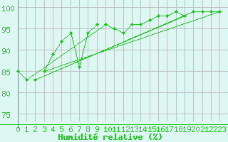 Courbe de l'humidit relative pour Waibstadt