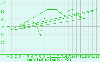 Courbe de l'humidit relative pour Vassincourt (55)