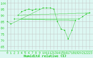 Courbe de l'humidit relative pour Dole-Tavaux (39)