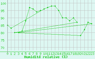 Courbe de l'humidit relative pour Le Touquet (62)