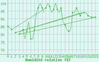 Courbe de l'humidit relative pour Jersey (UK)
