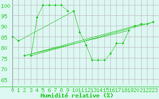 Courbe de l'humidit relative pour Ernage (Be)
