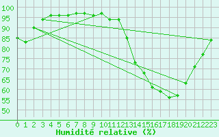 Courbe de l'humidit relative pour Avord (18)