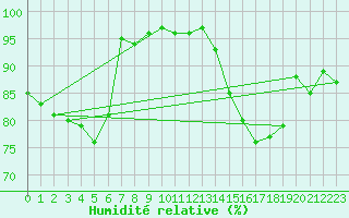 Courbe de l'humidit relative pour Creil (60)