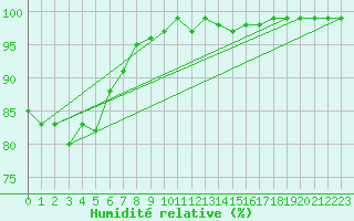 Courbe de l'humidit relative pour Zumaya Faro