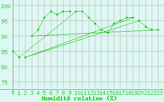 Courbe de l'humidit relative pour Argers (51)
