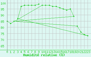 Courbe de l'humidit relative pour Mcon (71)