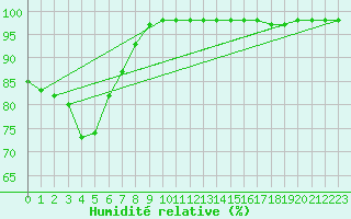 Courbe de l'humidit relative pour Biscarrosse (40)