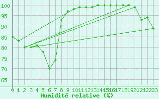 Courbe de l'humidit relative pour Tammisaari Jussaro